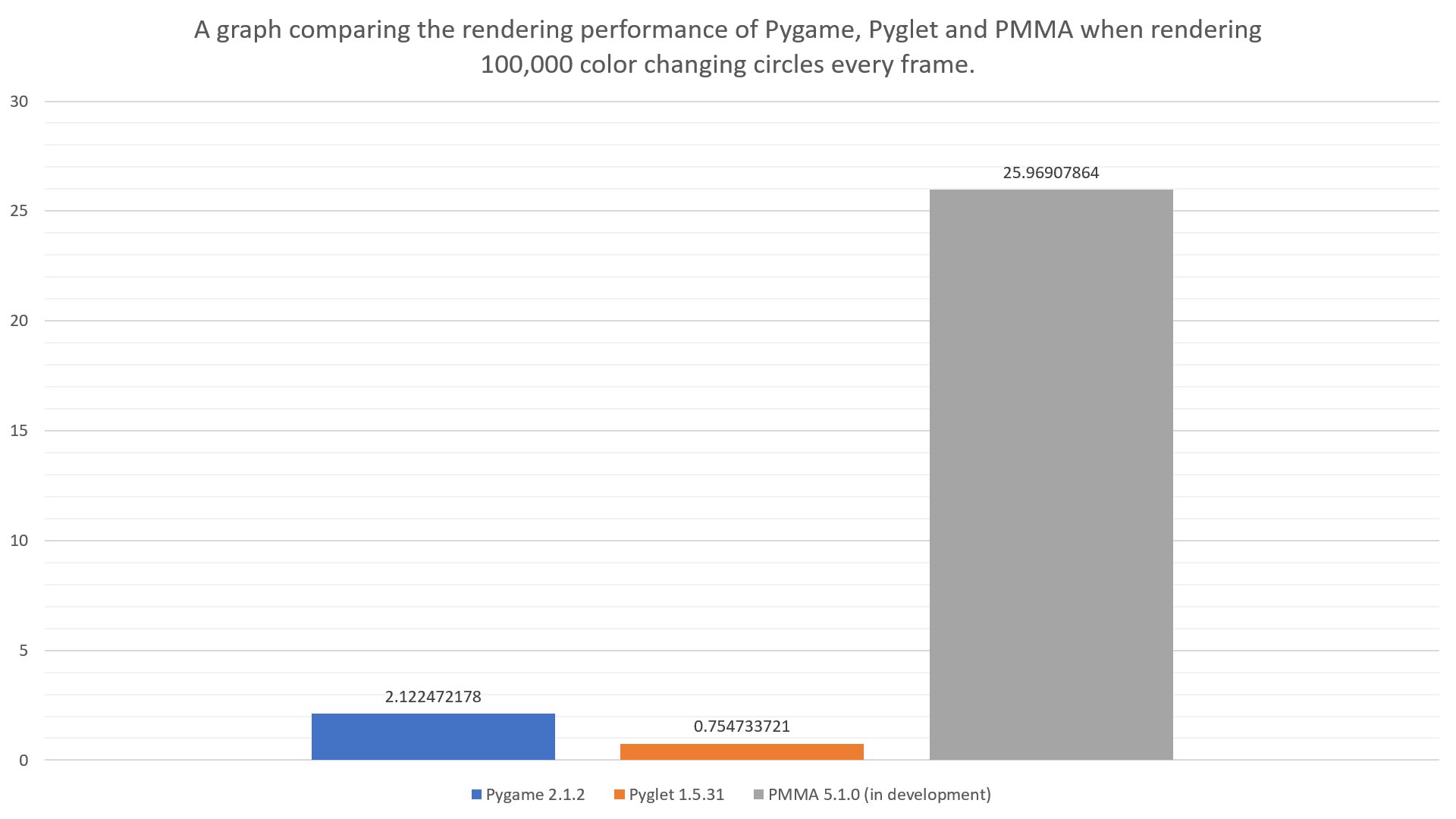 Benchmark One Graph